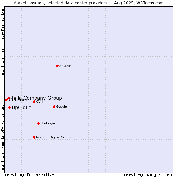 Market position of UpCloud vs. Telia Company Group vs. Cellcom