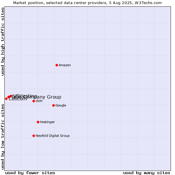 Market position of VSHosting vs. Telia Company Group vs. Cellcom