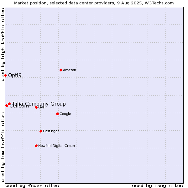 Market position of Telia Company Group vs. Cellcom vs. Opti9