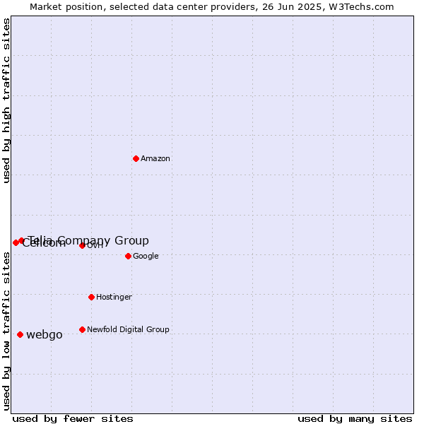 Market position of Telia Company Group vs. webgo vs. Cellcom