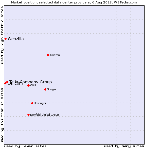 Market position of Telia Company Group vs. Webzilla vs. Cellcom