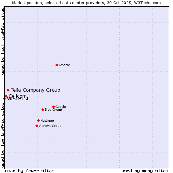 Market position of Telia Company Group vs. Cellcom vs. WestHost