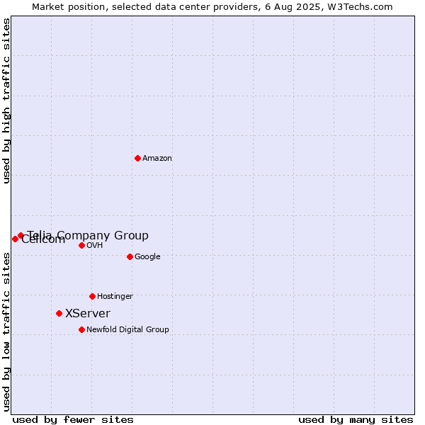 Market position of XServer vs. Telia Company Group vs. Cellcom
