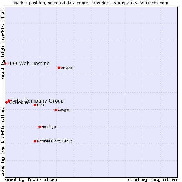 Market position of Telia Company Group vs. Cellcom vs. H88 Web Hosting