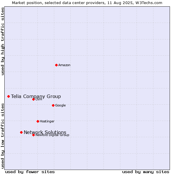 Market position of Network Solutions vs. Telia Company Group