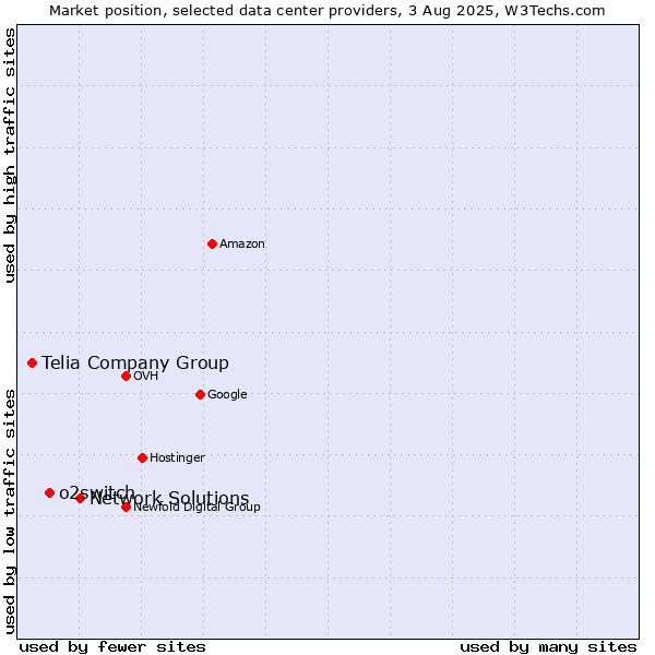 Market position of Network Solutions vs. o2switch vs. Telia Company Group