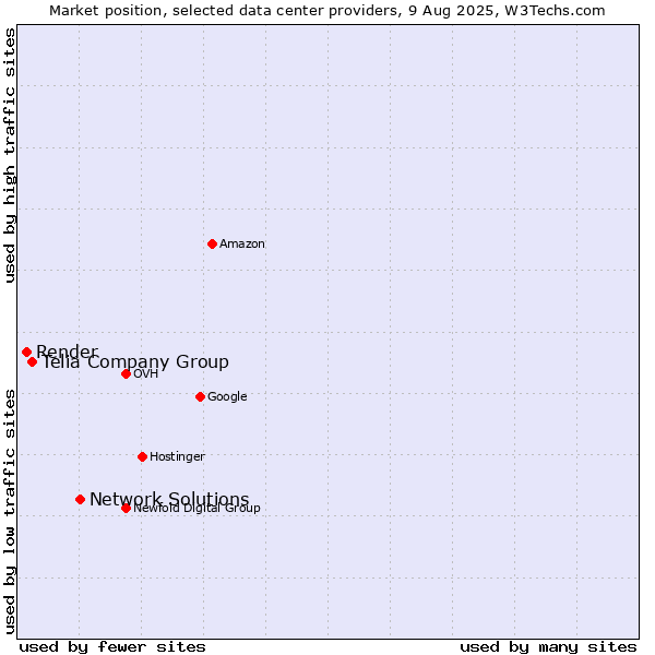 Market position of Network Solutions vs. Telia Company Group vs. Render
