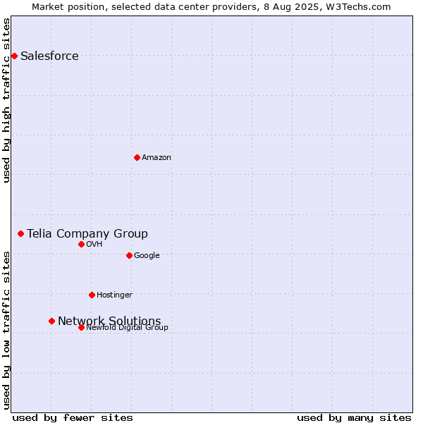 Market position of Network Solutions vs. Telia Company Group vs. Salesforce
