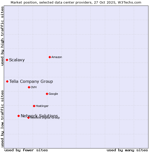 Market position of Network Solutions vs. Telia Company Group vs. Scalaxy