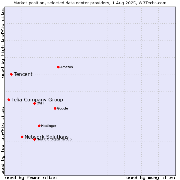 Market position of Network Solutions vs. Tencent vs. Telia Company Group