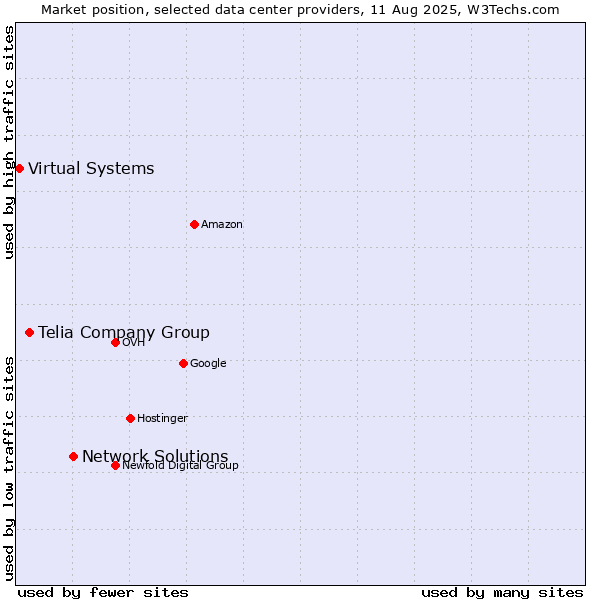 Market position of Network Solutions vs. Telia Company Group vs. Virtual Systems