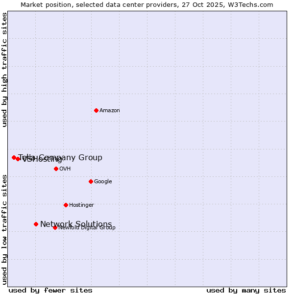 Market position of Network Solutions vs. VSHosting vs. Telia Company Group