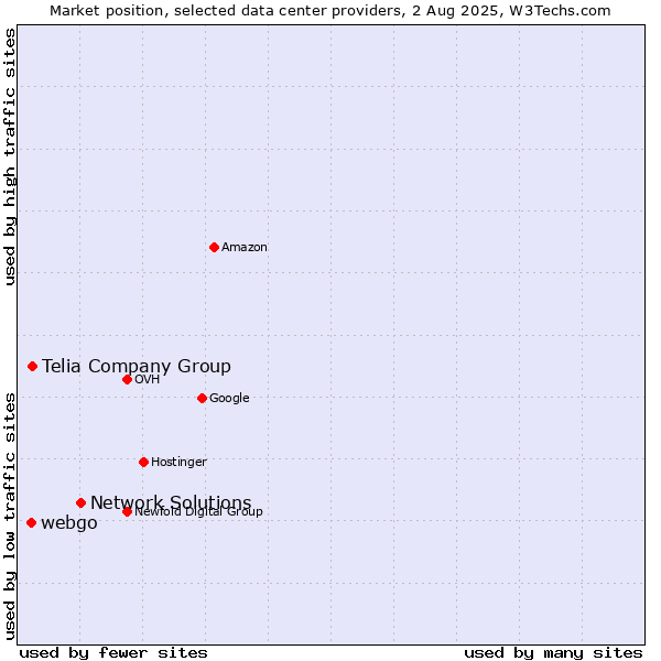 Market position of Network Solutions vs. Telia Company Group vs. webgo