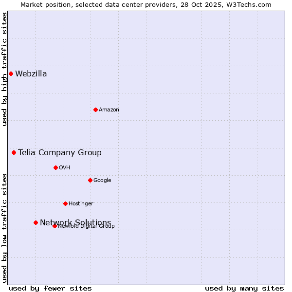 Market position of Network Solutions vs. Telia Company Group vs. Webzilla