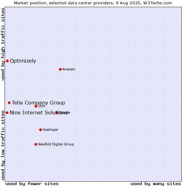 Market position of Telia Company Group vs. Optimizely vs. Nine Internet Solutions