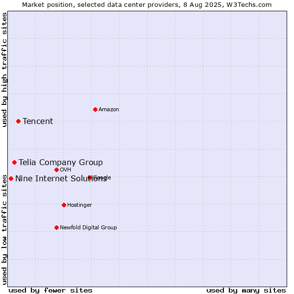 Market position of Tencent vs. Telia Company Group vs. Nine Internet Solutions