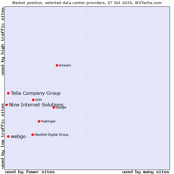 Market position of Telia Company Group vs. webgo vs. Nine Internet Solutions