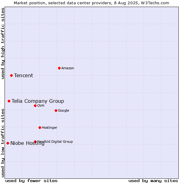 Market position of Tencent vs. Telia Company Group vs. Niobe Hosting