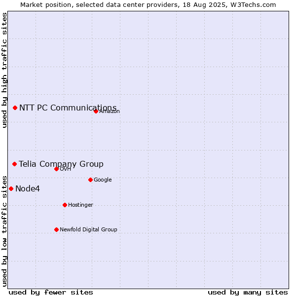 Market position of NTT PC Communications vs. Telia Company Group vs. Node4