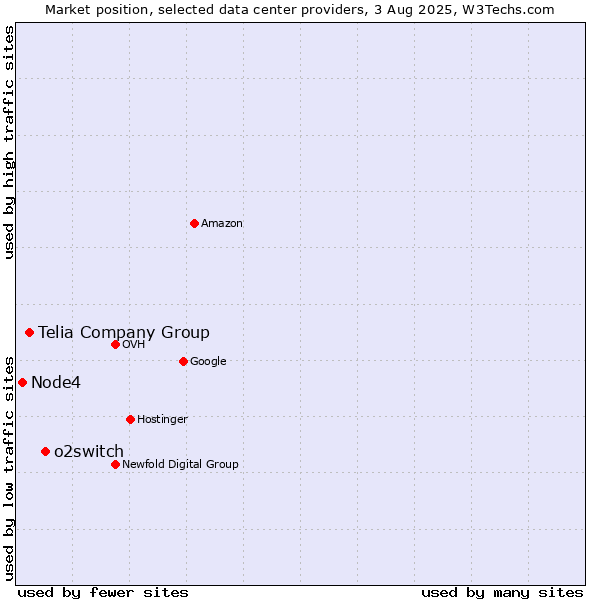 Market position of o2switch vs. Telia Company Group vs. Node4