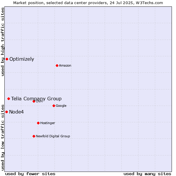 Market position of Telia Company Group vs. Optimizely vs. Node4