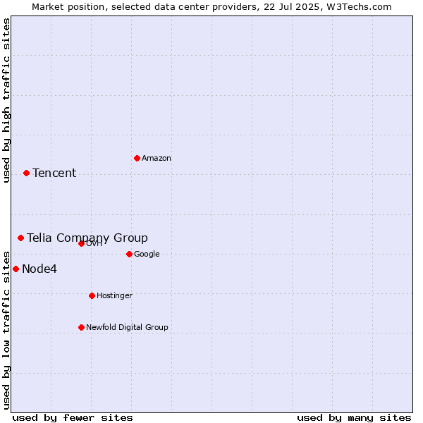 Market position of Tencent vs. Telia Company Group vs. Node4