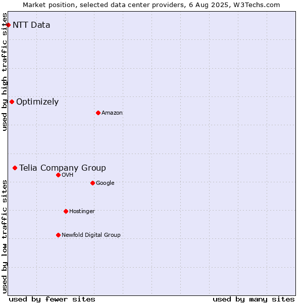 Market position of Telia Company Group vs. Optimizely vs. NTT Data
