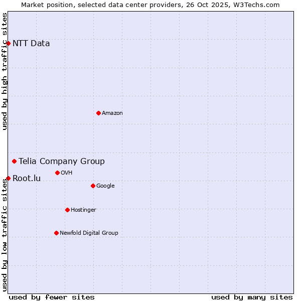 Market position of Telia Company Group vs. Root.lu vs. NTT Data