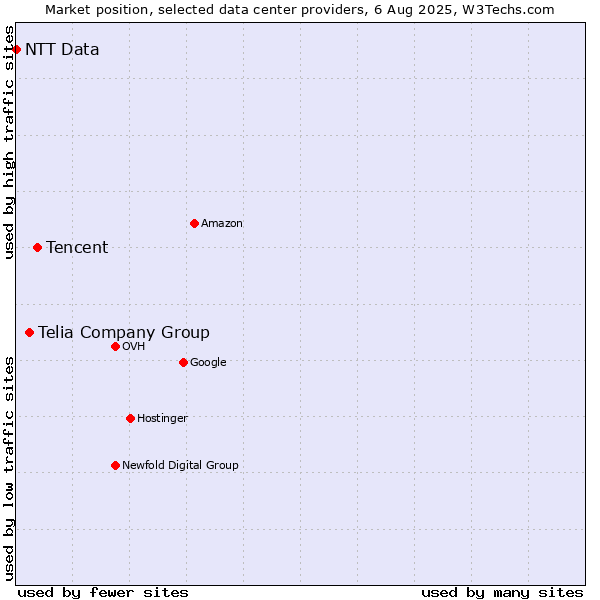 Market position of Tencent vs. Telia Company Group vs. NTT Data