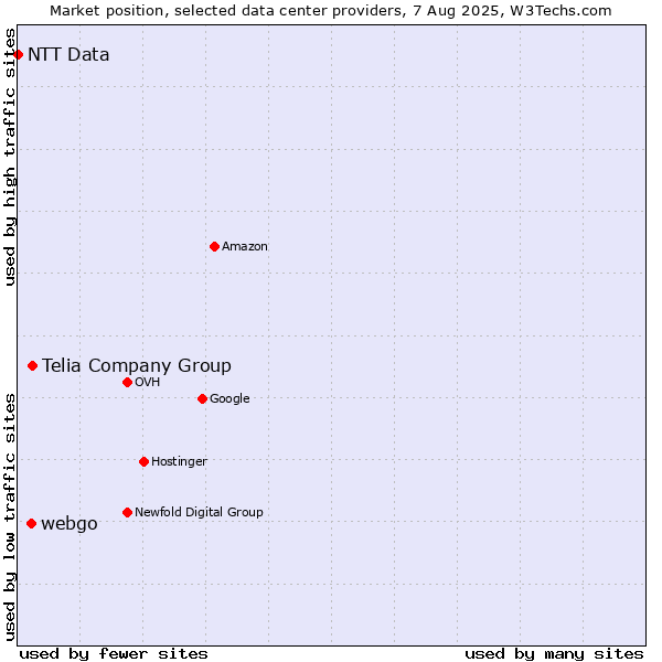 Market position of Telia Company Group vs. webgo vs. NTT Data