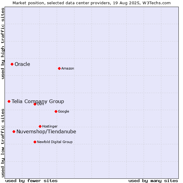Market position of Nuvemshop/Tiendanube vs. Oracle vs. Telia Company Group