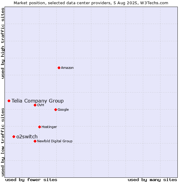 Market position of o2switch vs. Telia Company Group