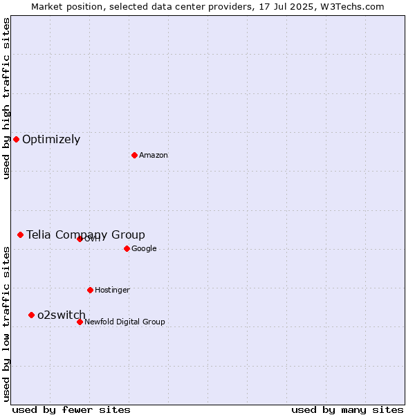 Market position of o2switch vs. Telia Company Group vs. Optimizely