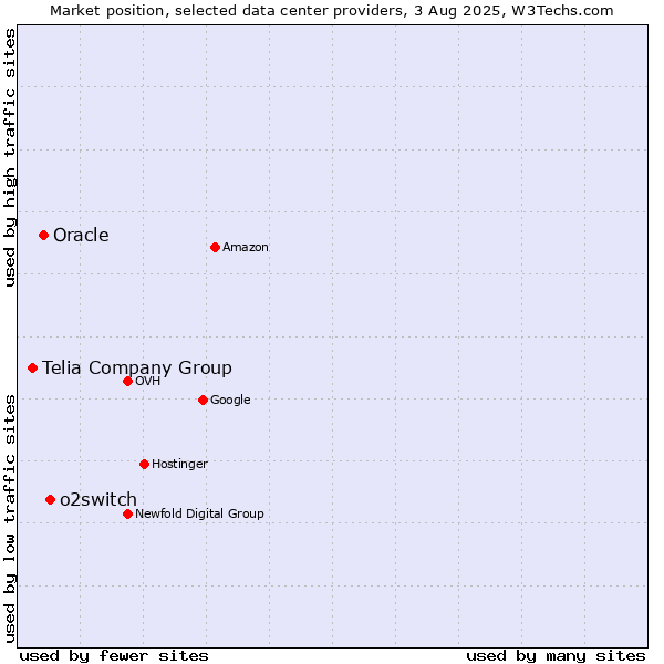 Market position of o2switch vs. Oracle vs. Telia Company Group