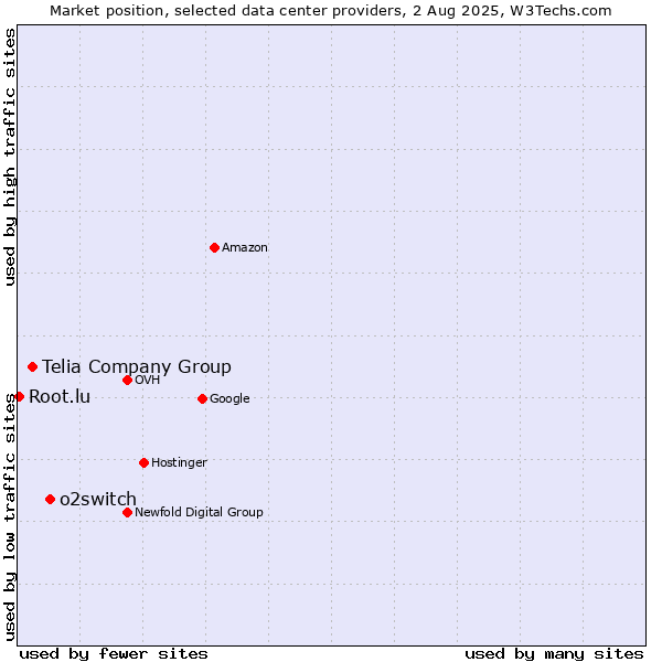 Market position of o2switch vs. Telia Company Group vs. Root.lu