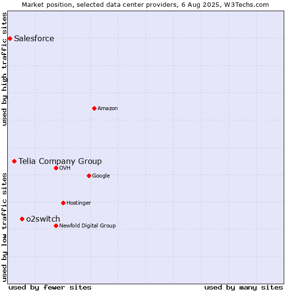 Market position of o2switch vs. Telia Company Group vs. Salesforce