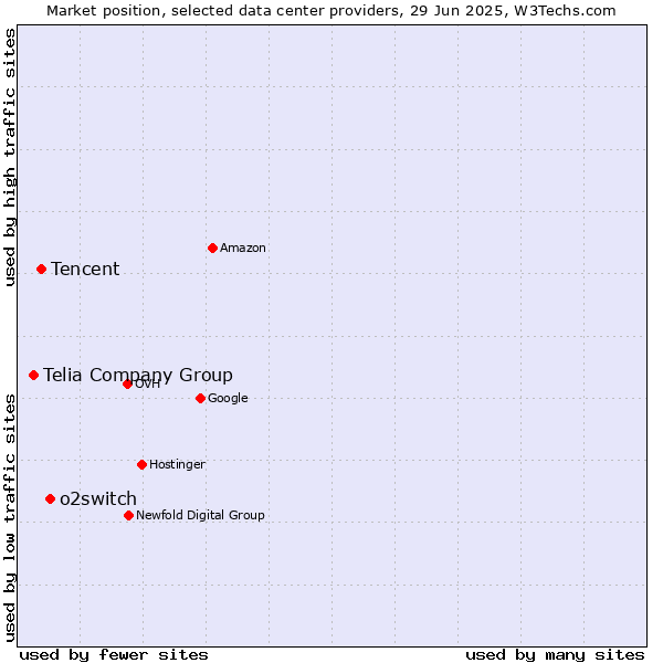 Market position of o2switch vs. Tencent vs. Telia Company Group
