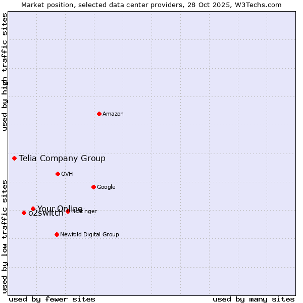 Market position of Your.Online vs. o2switch vs. Telia Company Group