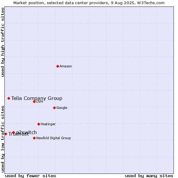 Market position of o2switch vs. Telia Company Group vs. Truehost
