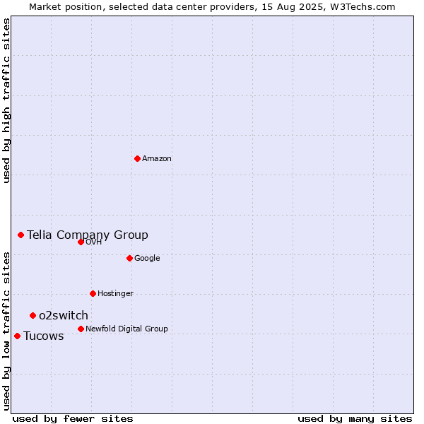 Market position of o2switch vs. Telia Company Group vs. Tucows