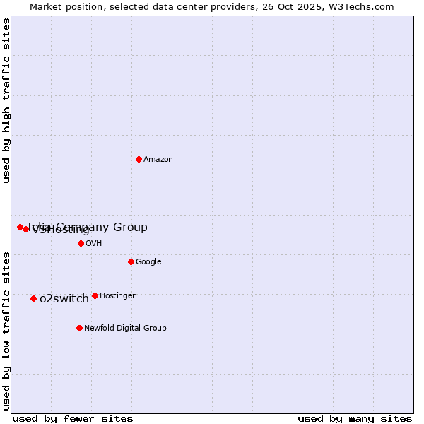 Market position of o2switch vs. VSHosting vs. Telia Company Group
