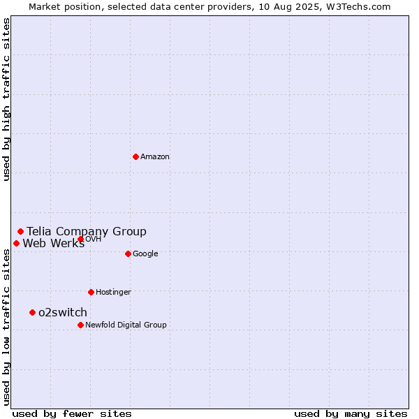 Market position of o2switch vs. Telia Company Group vs. Web Werks
