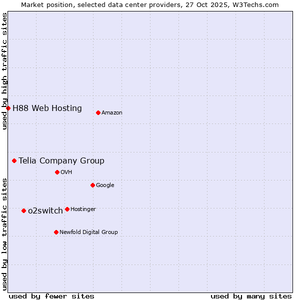 Market position of o2switch vs. Telia Company Group vs. H88 Web Hosting
