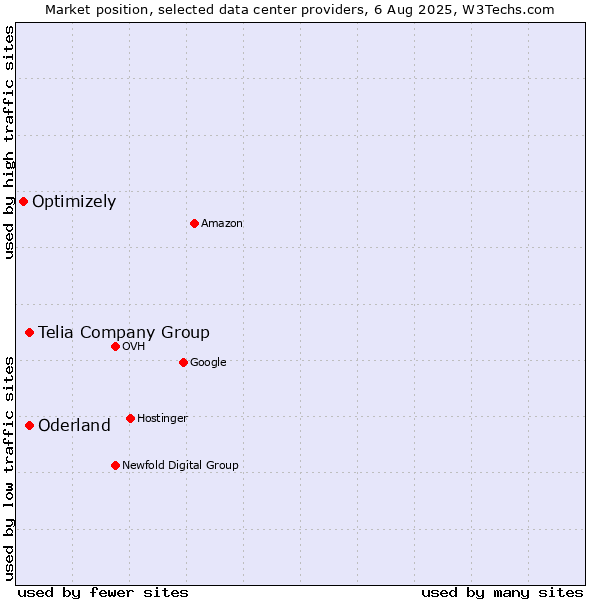 Market position of Telia Company Group vs. Oderland vs. Optimizely