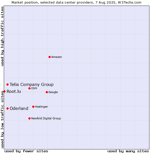 Market position of Telia Company Group vs. Oderland vs. Root.lu