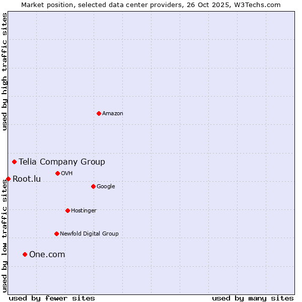 Market position of One.com vs. Telia Company Group vs. Root.lu