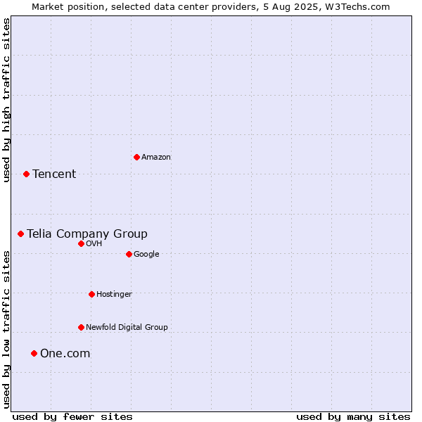 Market position of One.com vs. Tencent vs. Telia Company Group