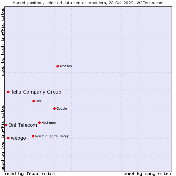 Market position of Telia Company Group vs. webgo vs. Oni Telecom