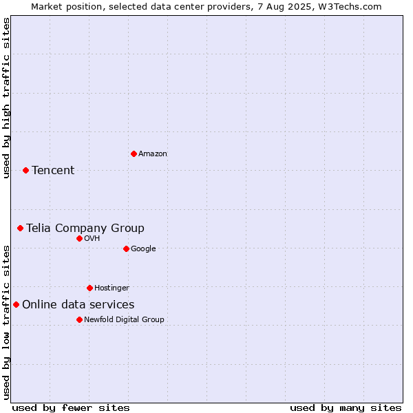 Market position of Tencent vs. Telia Company Group vs. Online data services