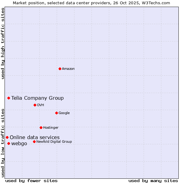 Market position of Telia Company Group vs. webgo vs. Online data services